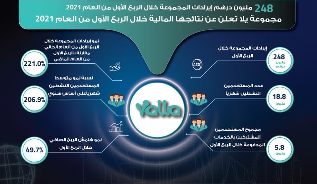 مجموعة يلا تعلن عن نتائجها المالية للربع الأول من العام 2021 7893